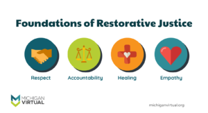 Foundations of Restorative Justice: Respect, Accountability, Healing, Empathy